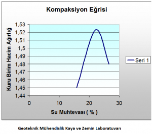 geoteknik-muhendislik-standart-proctor